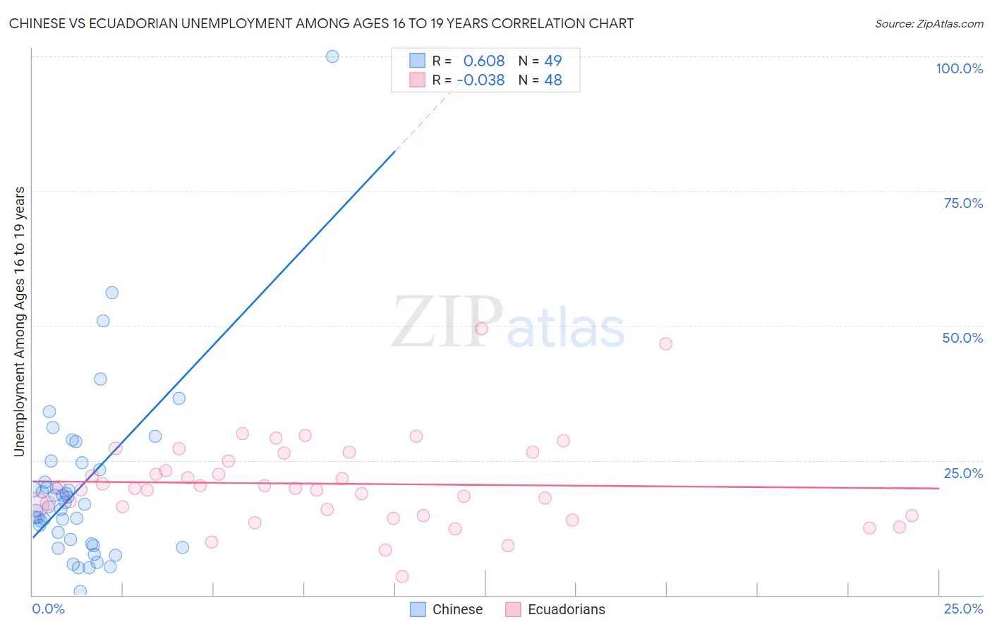 Chinese vs Ecuadorian Unemployment Among Ages 16 to 19 years