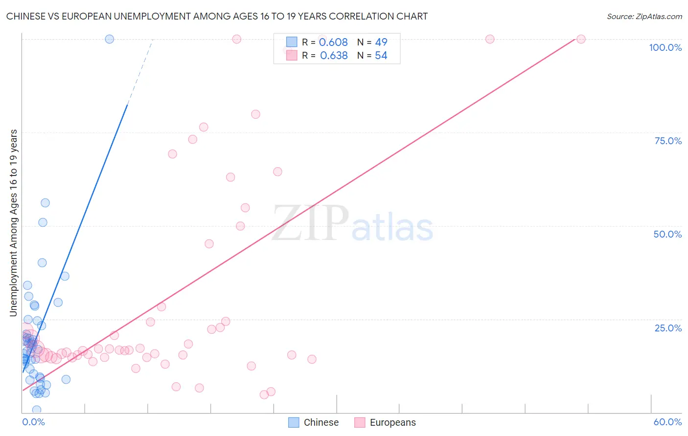 Chinese vs European Unemployment Among Ages 16 to 19 years