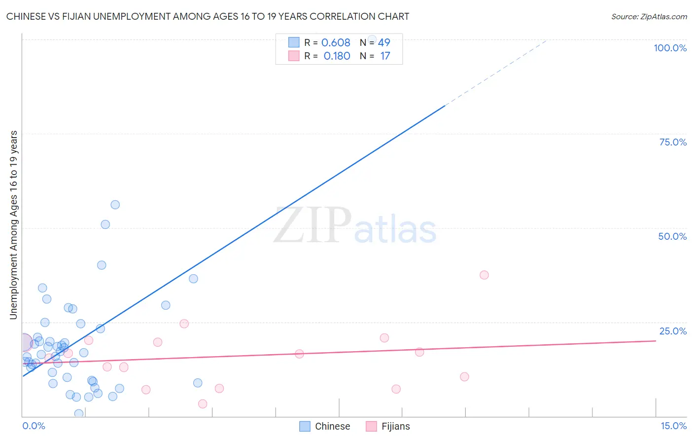 Chinese vs Fijian Unemployment Among Ages 16 to 19 years