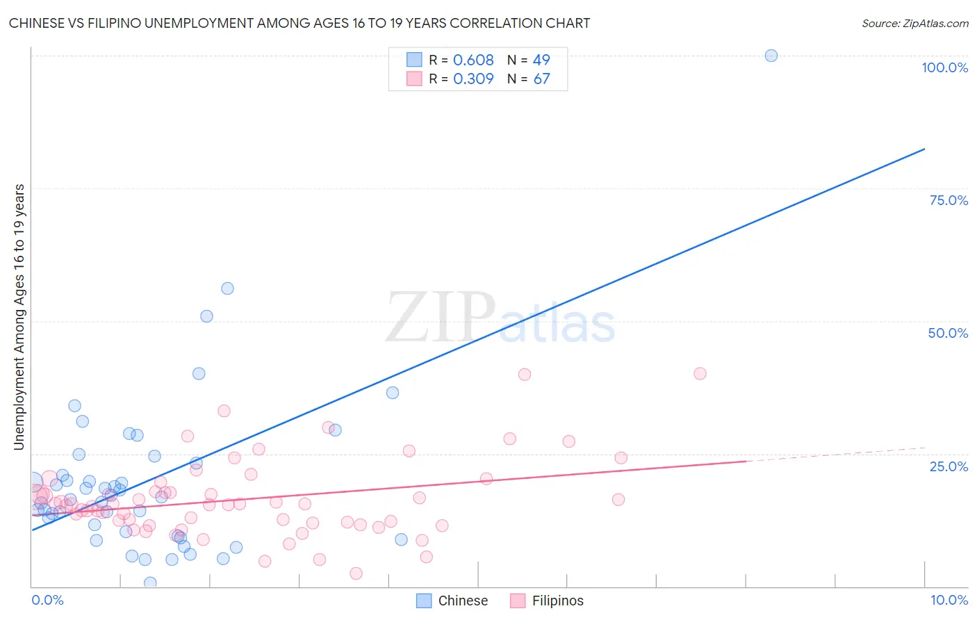 Chinese vs Filipino Unemployment Among Ages 16 to 19 years