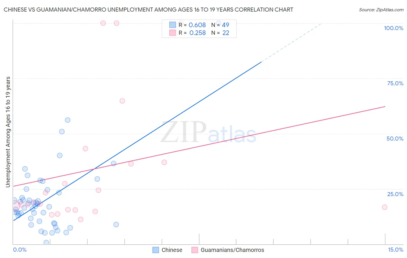 Chinese vs Guamanian/Chamorro Unemployment Among Ages 16 to 19 years