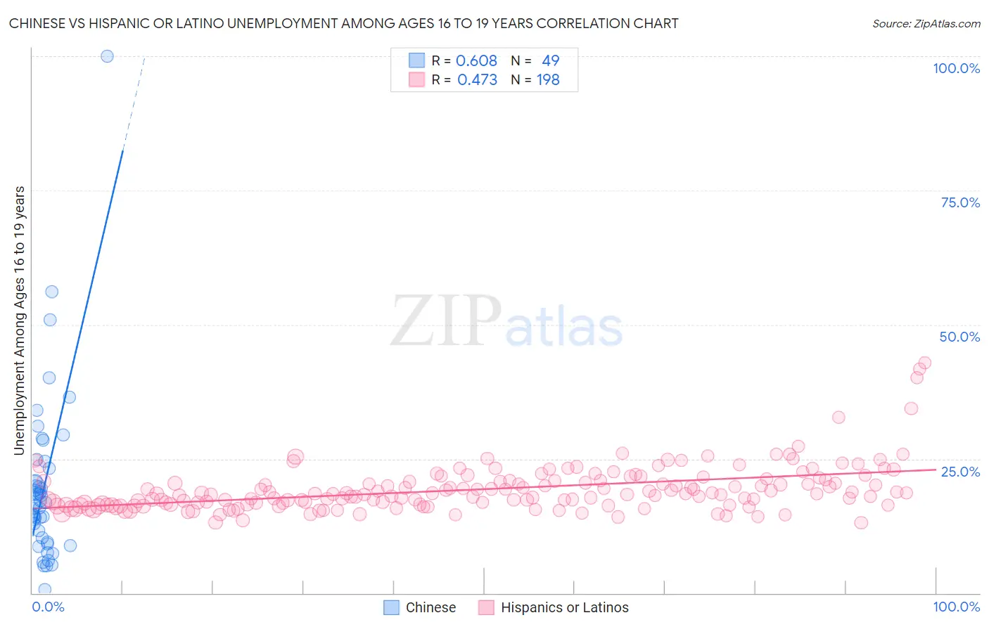 Chinese vs Hispanic or Latino Unemployment Among Ages 16 to 19 years