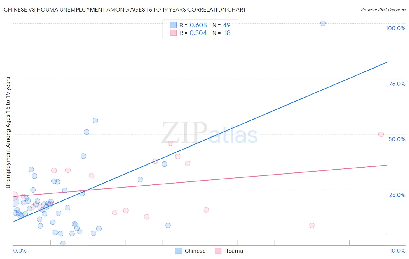 Chinese vs Houma Unemployment Among Ages 16 to 19 years