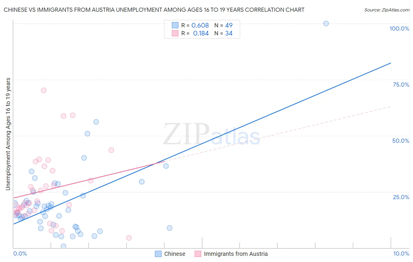 Chinese vs Immigrants from Austria Unemployment Among Ages 16 to 19 years