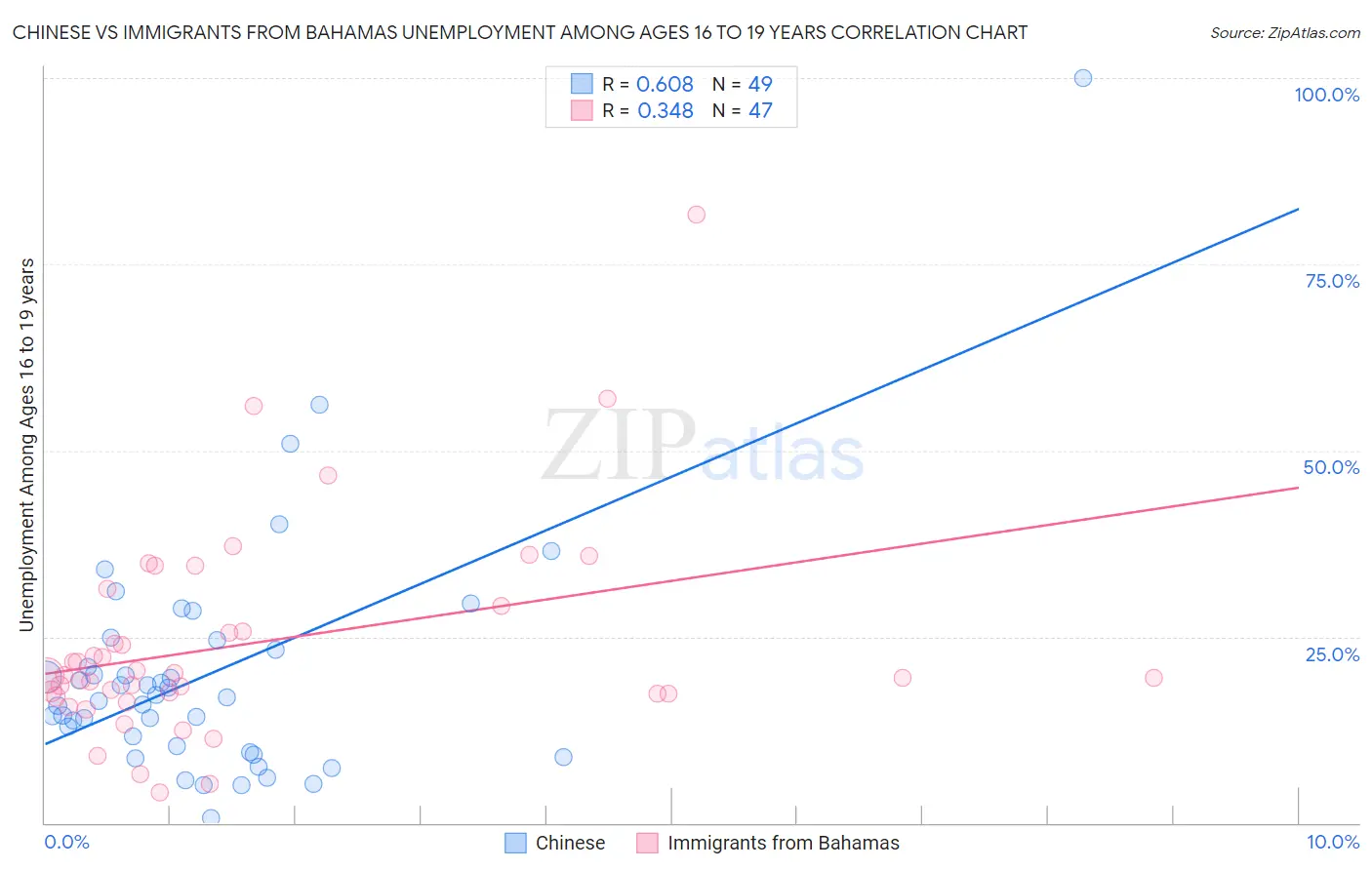 Chinese vs Immigrants from Bahamas Unemployment Among Ages 16 to 19 years