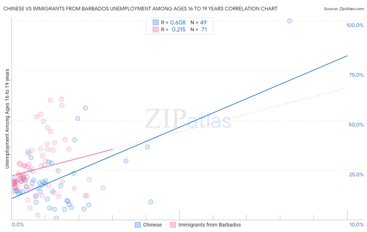 Chinese vs Immigrants from Barbados Unemployment Among Ages 16 to 19 years