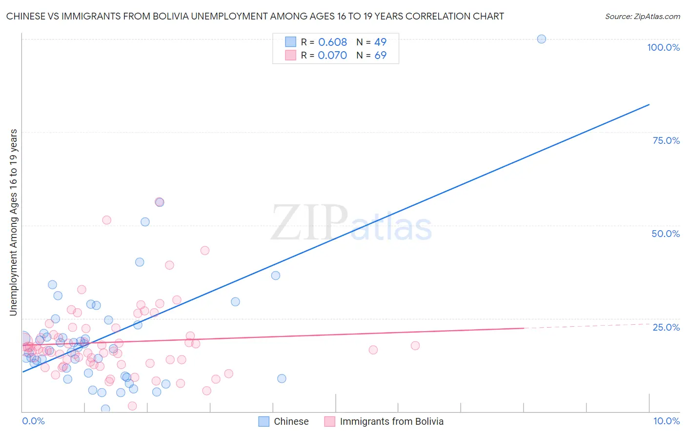 Chinese vs Immigrants from Bolivia Unemployment Among Ages 16 to 19 years