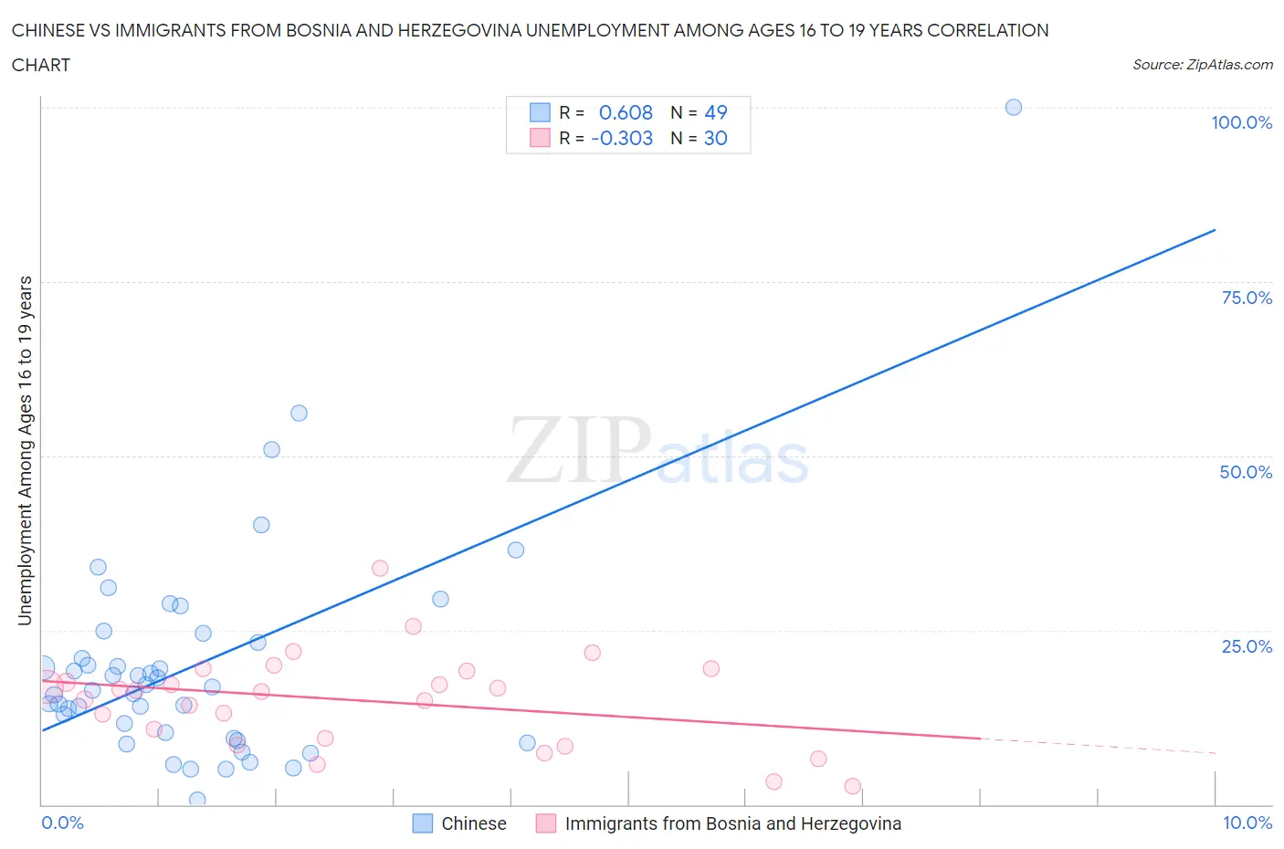 Chinese vs Immigrants from Bosnia and Herzegovina Unemployment Among Ages 16 to 19 years