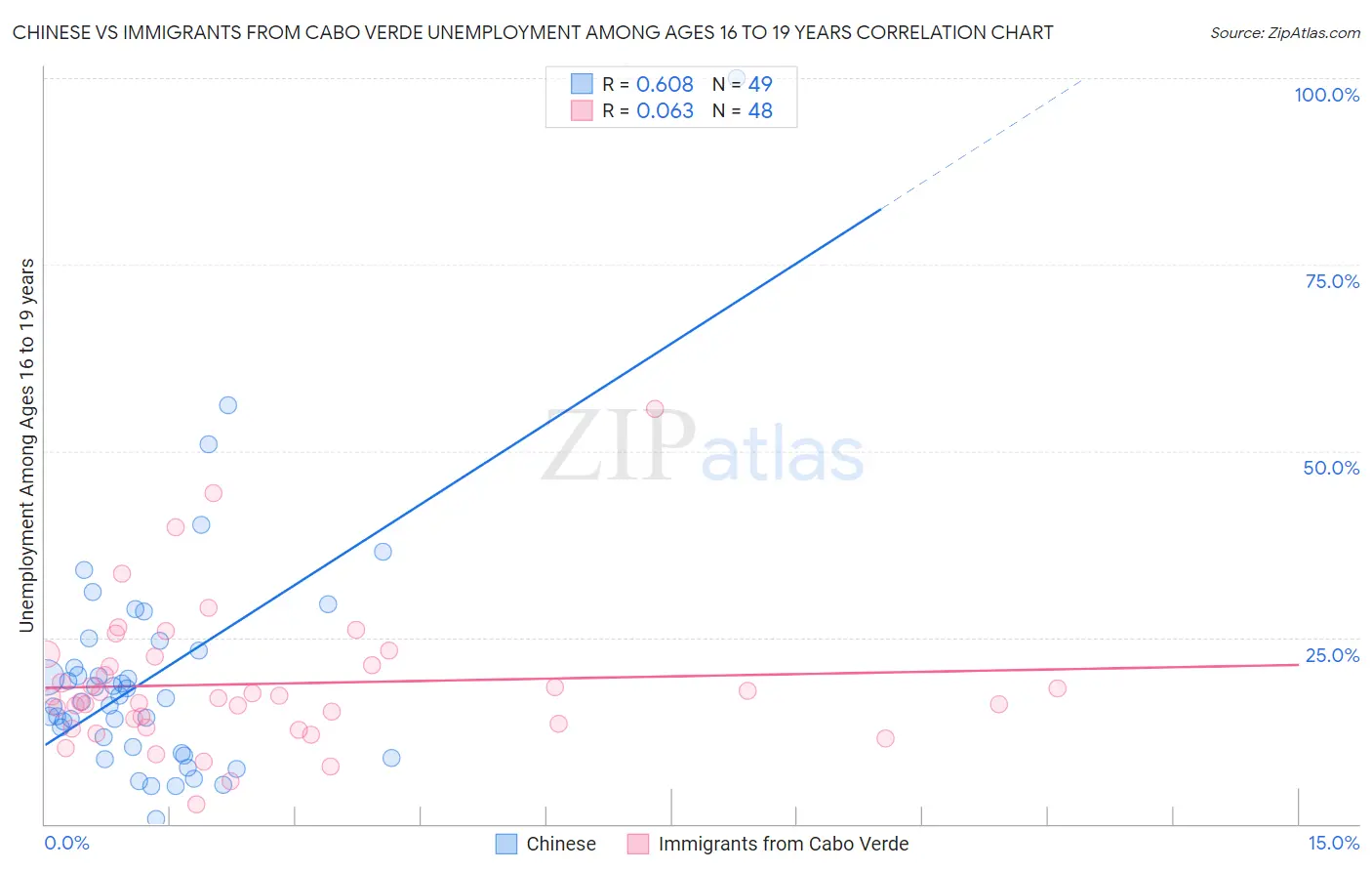 Chinese vs Immigrants from Cabo Verde Unemployment Among Ages 16 to 19 years
