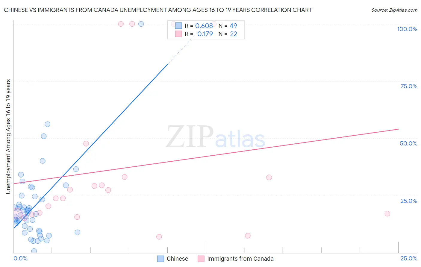 Chinese vs Immigrants from Canada Unemployment Among Ages 16 to 19 years