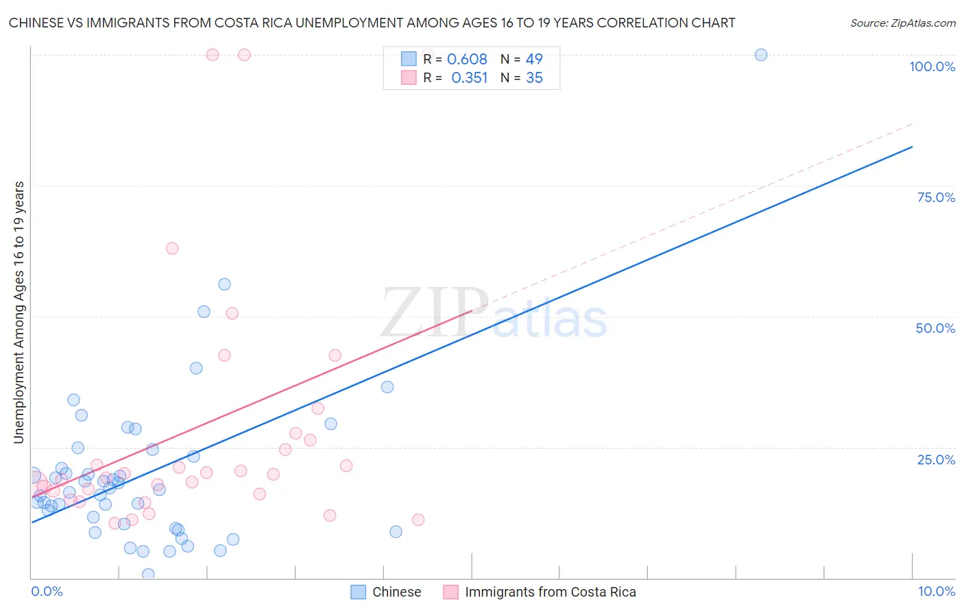 Chinese vs Immigrants from Costa Rica Unemployment Among Ages 16 to 19 years