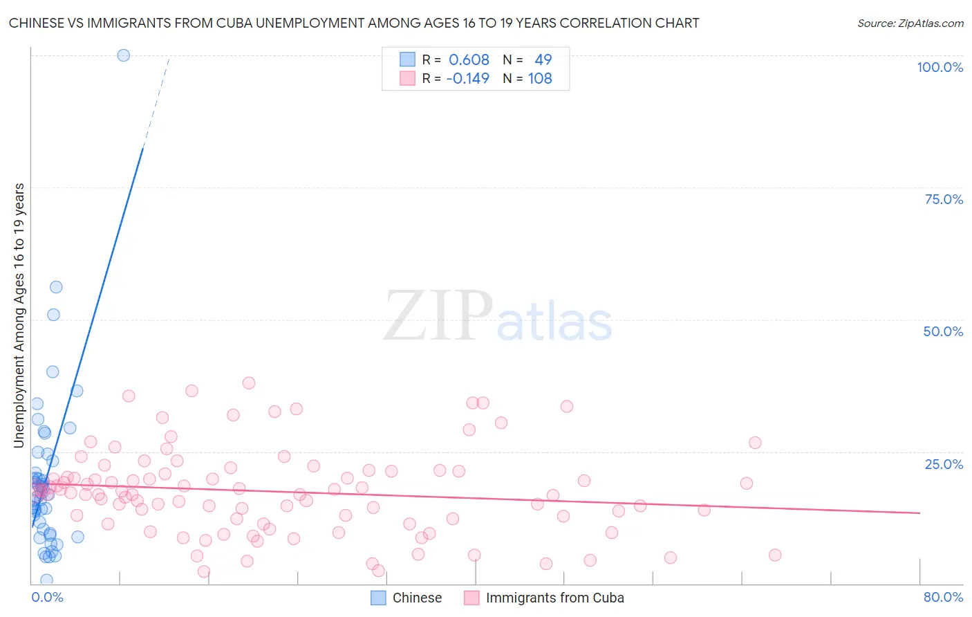 Chinese vs Immigrants from Cuba Unemployment Among Ages 16 to 19 years