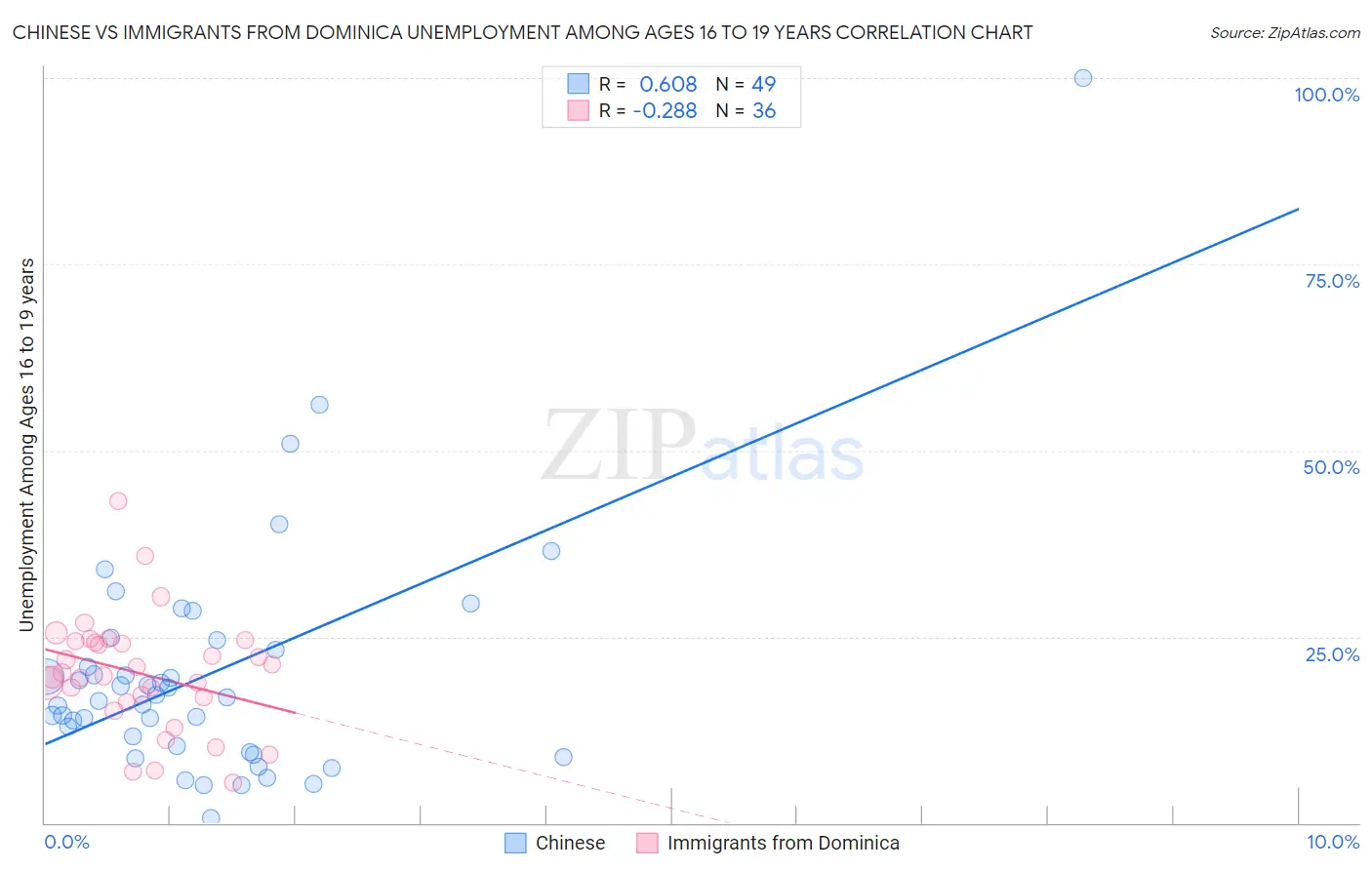 Chinese vs Immigrants from Dominica Unemployment Among Ages 16 to 19 years