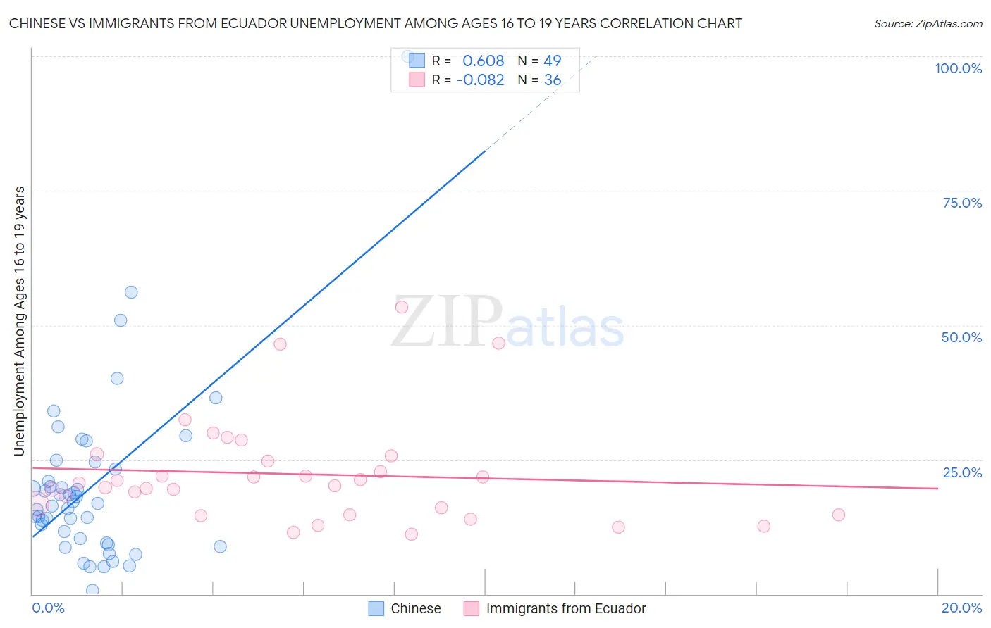 Chinese vs Immigrants from Ecuador Unemployment Among Ages 16 to 19 years