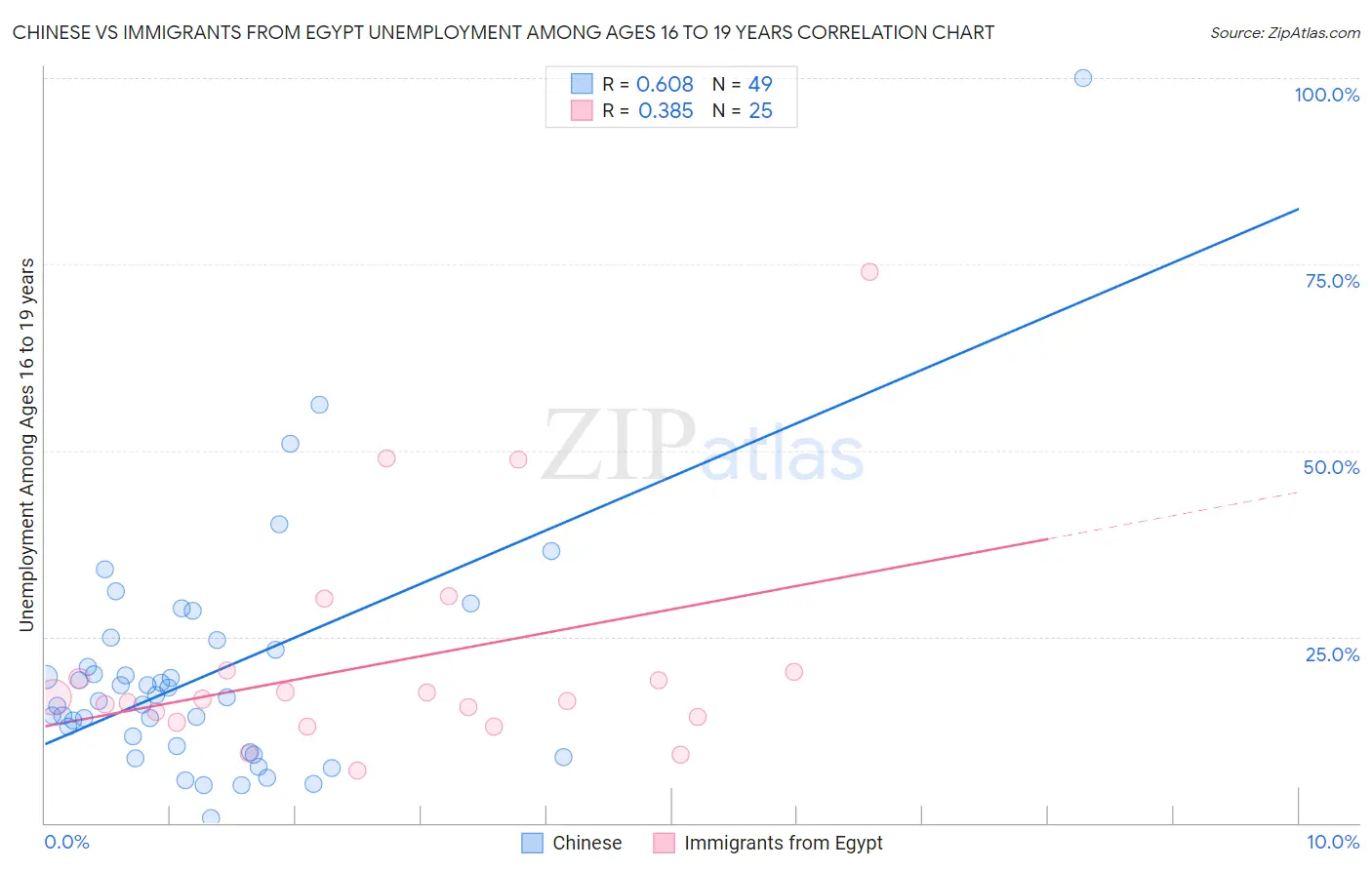 Chinese vs Immigrants from Egypt Unemployment Among Ages 16 to 19 years