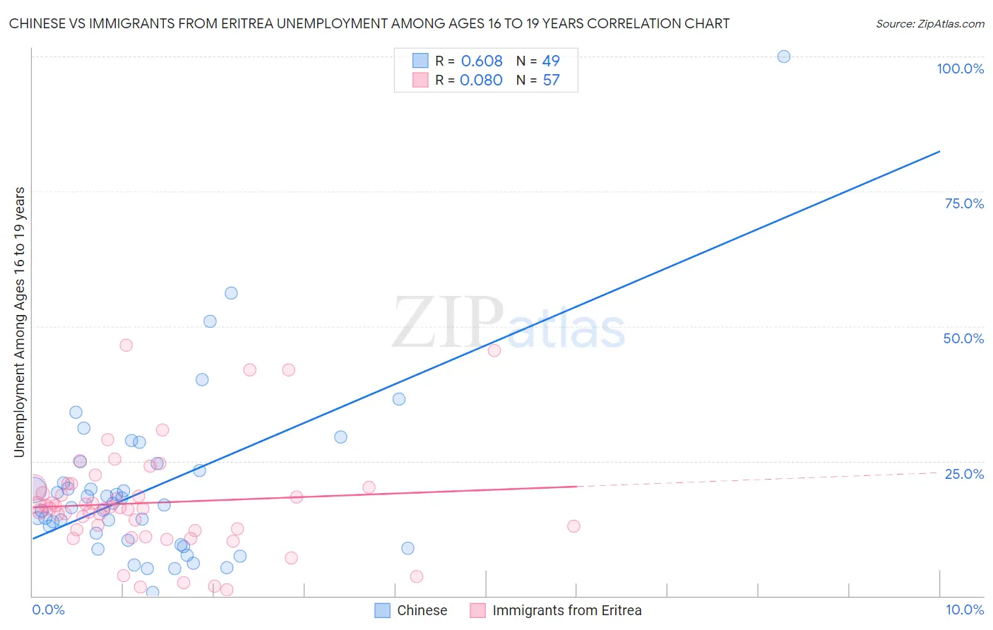 Chinese vs Immigrants from Eritrea Unemployment Among Ages 16 to 19 years