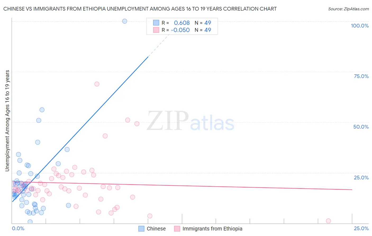 Chinese vs Immigrants from Ethiopia Unemployment Among Ages 16 to 19 years