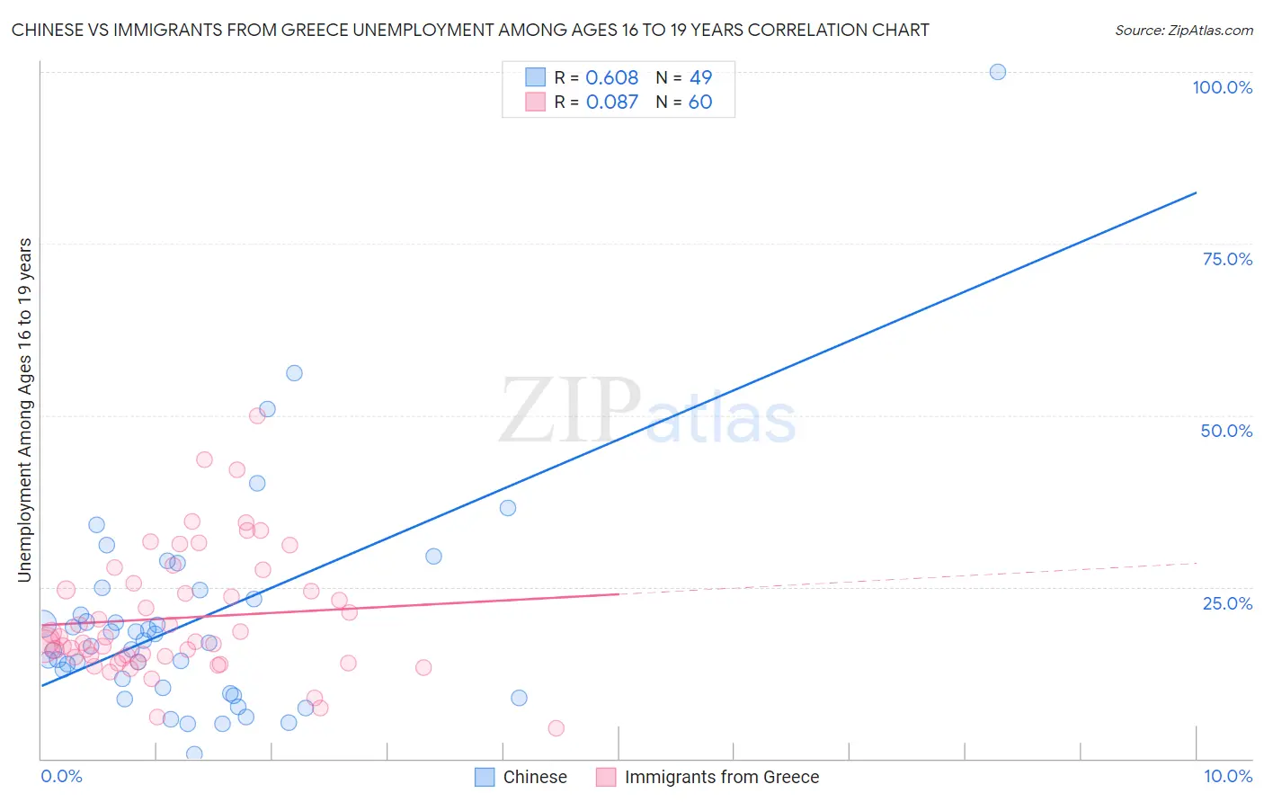 Chinese vs Immigrants from Greece Unemployment Among Ages 16 to 19 years