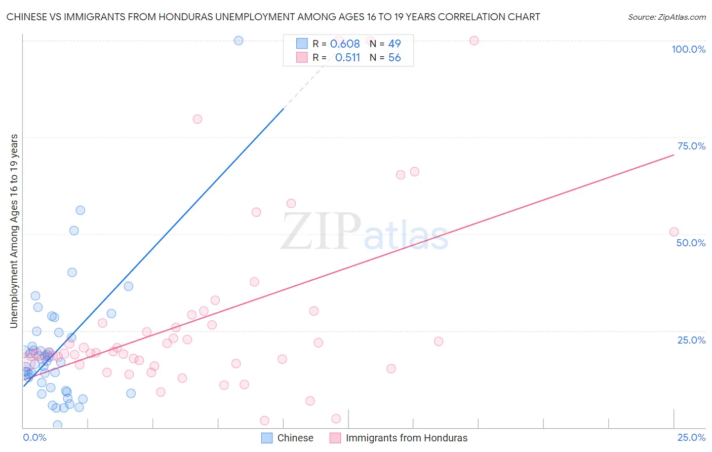 Chinese vs Immigrants from Honduras Unemployment Among Ages 16 to 19 years