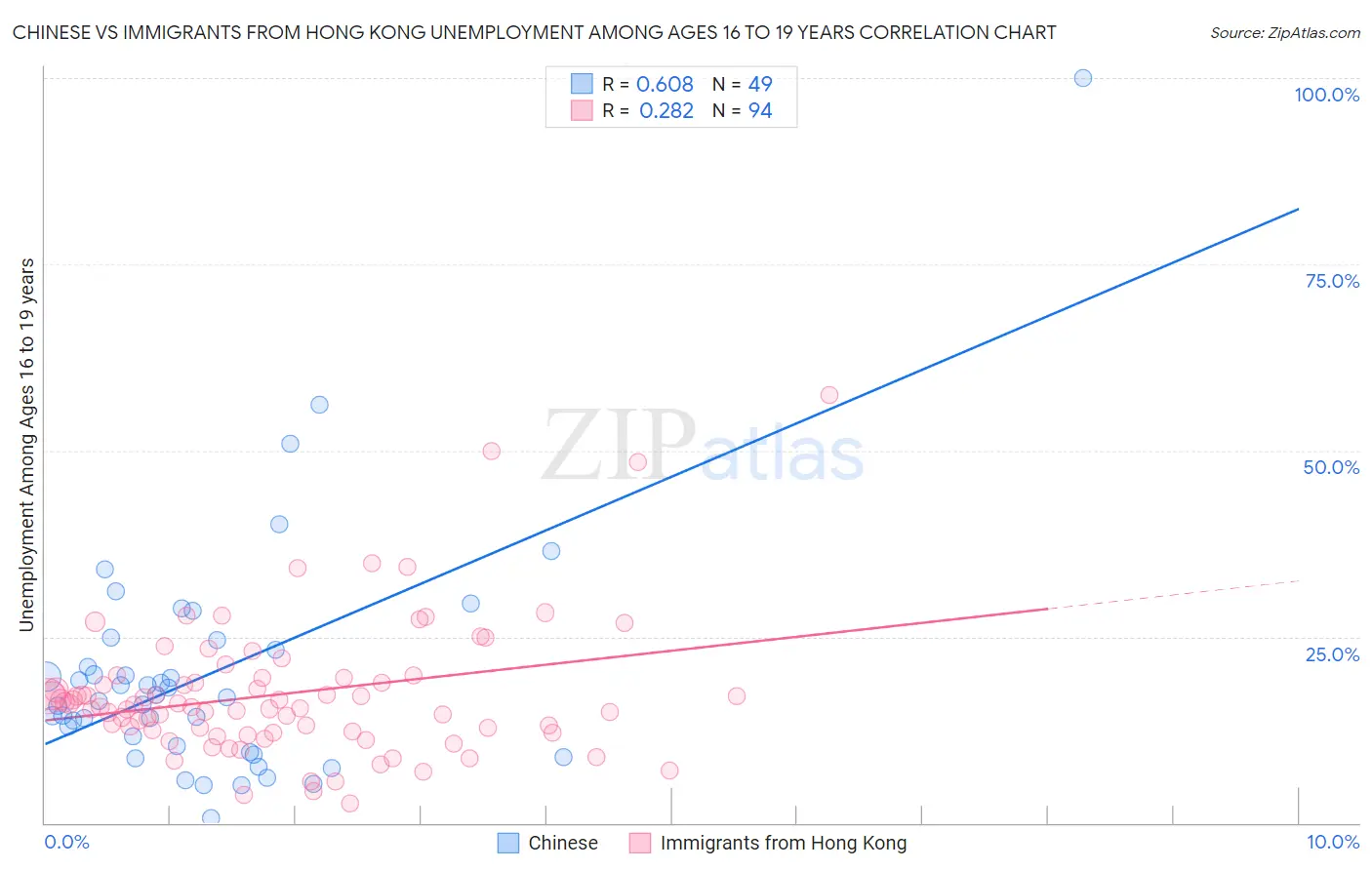 Chinese vs Immigrants from Hong Kong Unemployment Among Ages 16 to 19 years