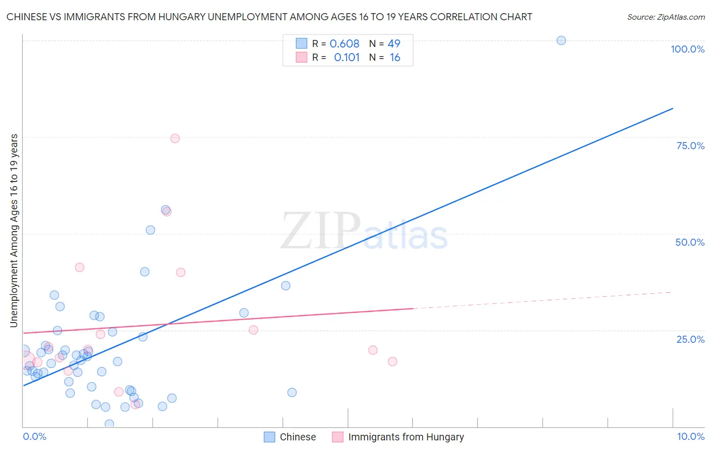 Chinese vs Immigrants from Hungary Unemployment Among Ages 16 to 19 years