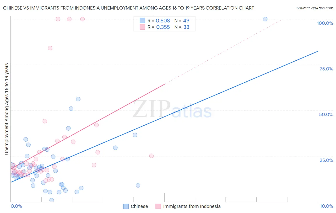 Chinese vs Immigrants from Indonesia Unemployment Among Ages 16 to 19 years