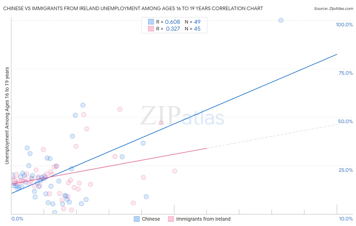 Chinese vs Immigrants from Ireland Unemployment Among Ages 16 to 19 years