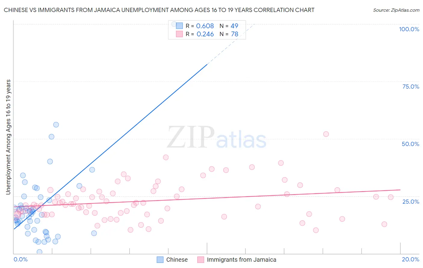 Chinese vs Immigrants from Jamaica Unemployment Among Ages 16 to 19 years