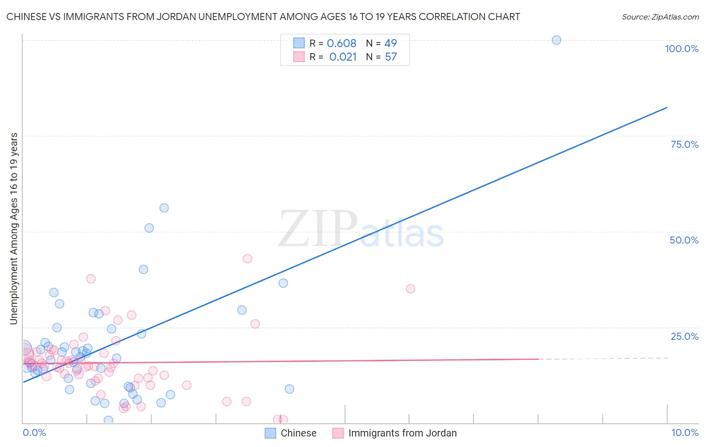 Chinese vs Immigrants from Jordan Unemployment Among Ages 16 to 19 years
