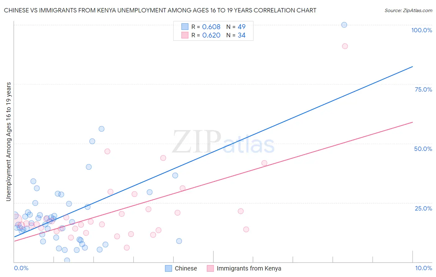 Chinese vs Immigrants from Kenya Unemployment Among Ages 16 to 19 years