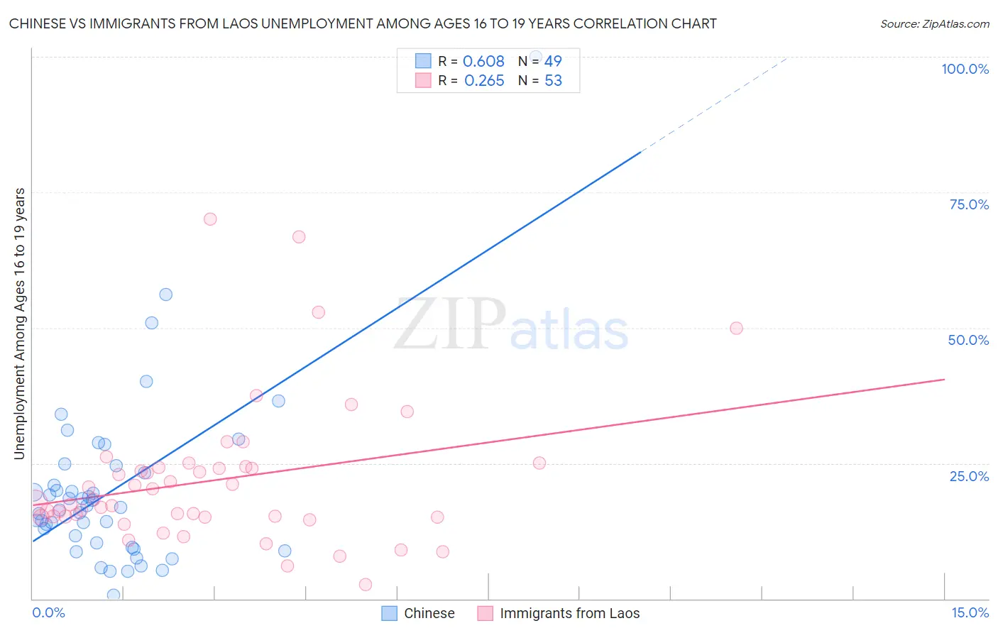 Chinese vs Immigrants from Laos Unemployment Among Ages 16 to 19 years