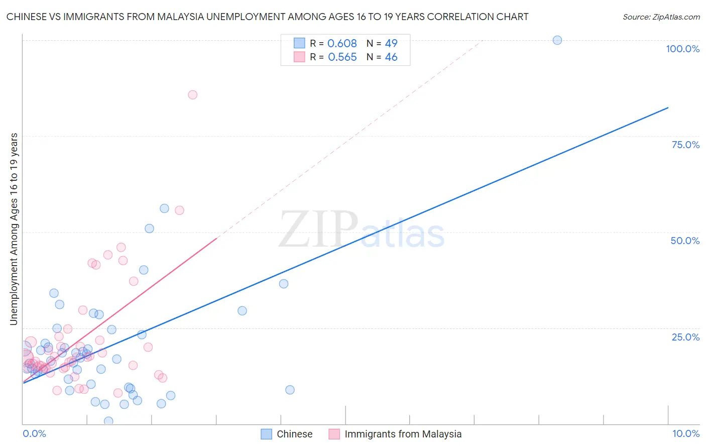 Chinese vs Immigrants from Malaysia Unemployment Among Ages 16 to 19 years