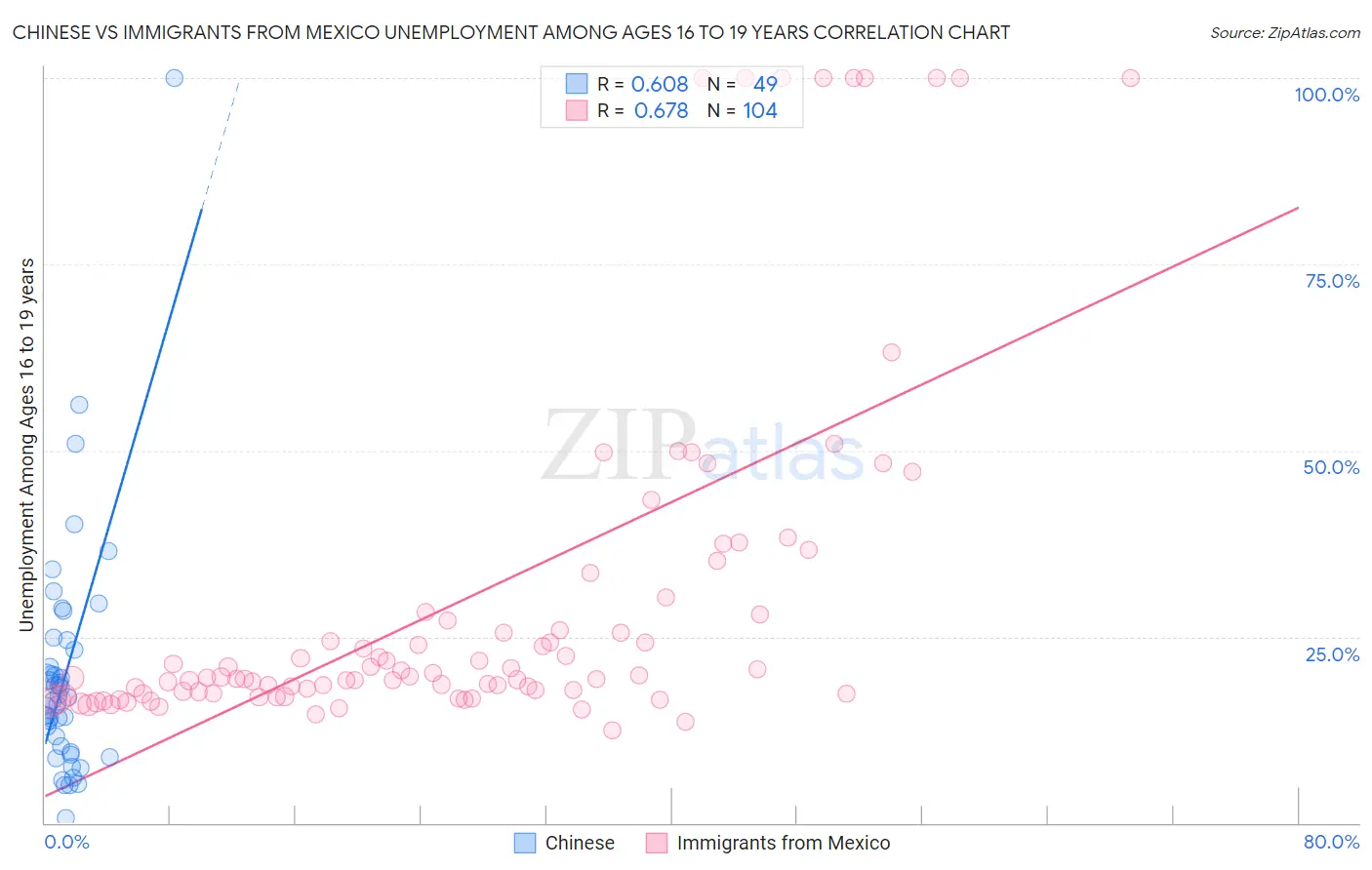 Chinese vs Immigrants from Mexico Unemployment Among Ages 16 to 19 years