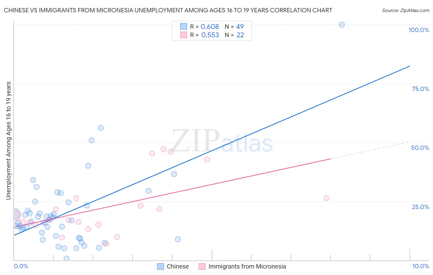 Chinese vs Immigrants from Micronesia Unemployment Among Ages 16 to 19 years