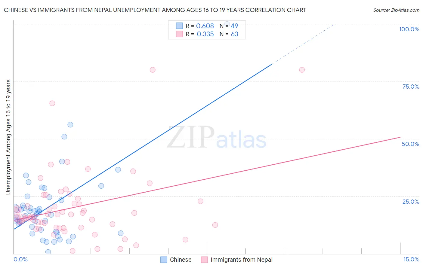 Chinese vs Immigrants from Nepal Unemployment Among Ages 16 to 19 years