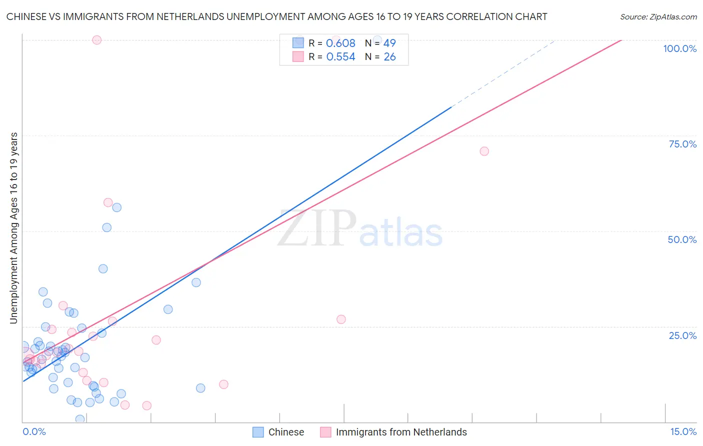 Chinese vs Immigrants from Netherlands Unemployment Among Ages 16 to 19 years