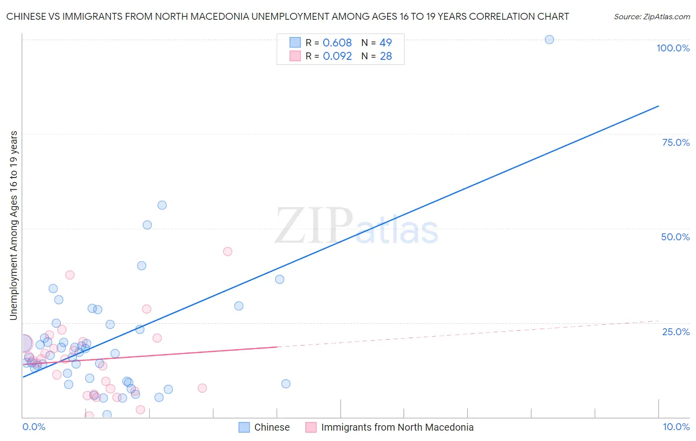Chinese vs Immigrants from North Macedonia Unemployment Among Ages 16 to 19 years