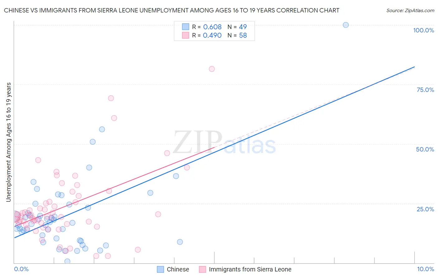 Chinese vs Immigrants from Sierra Leone Unemployment Among Ages 16 to 19 years