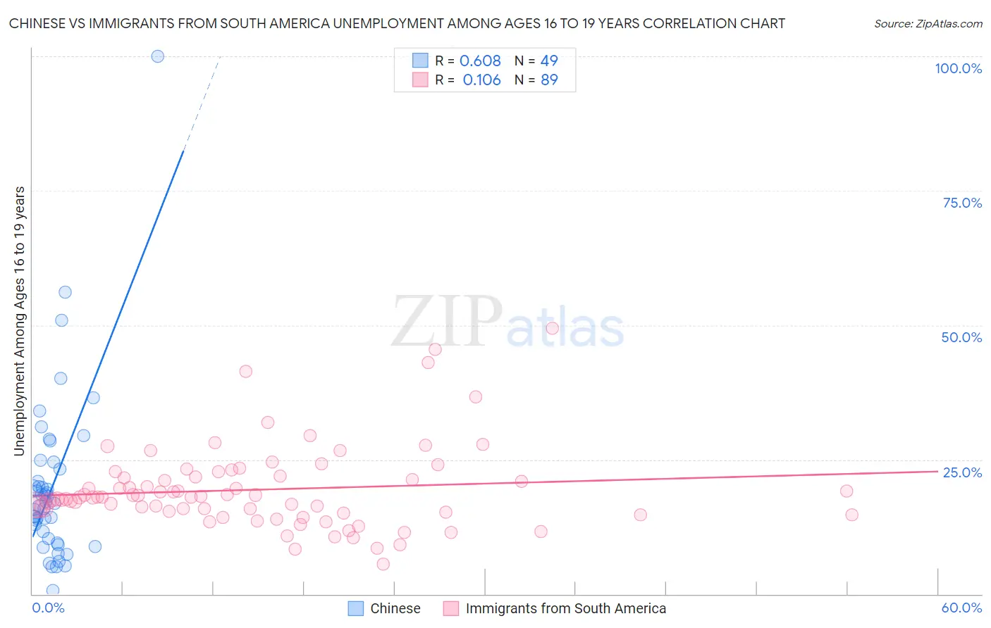 Chinese vs Immigrants from South America Unemployment Among Ages 16 to 19 years