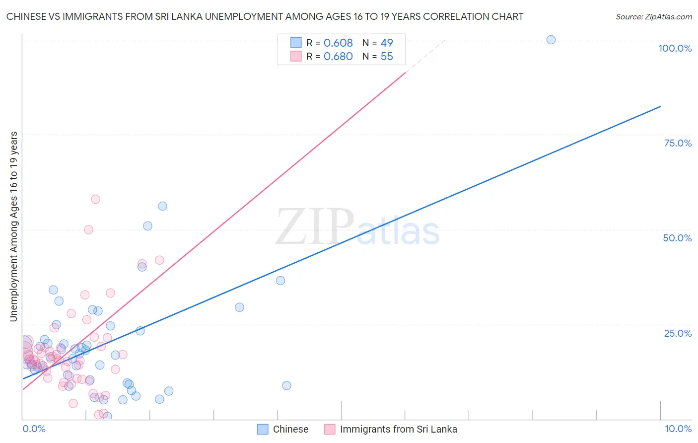 Chinese vs Immigrants from Sri Lanka Unemployment Among Ages 16 to 19 years
