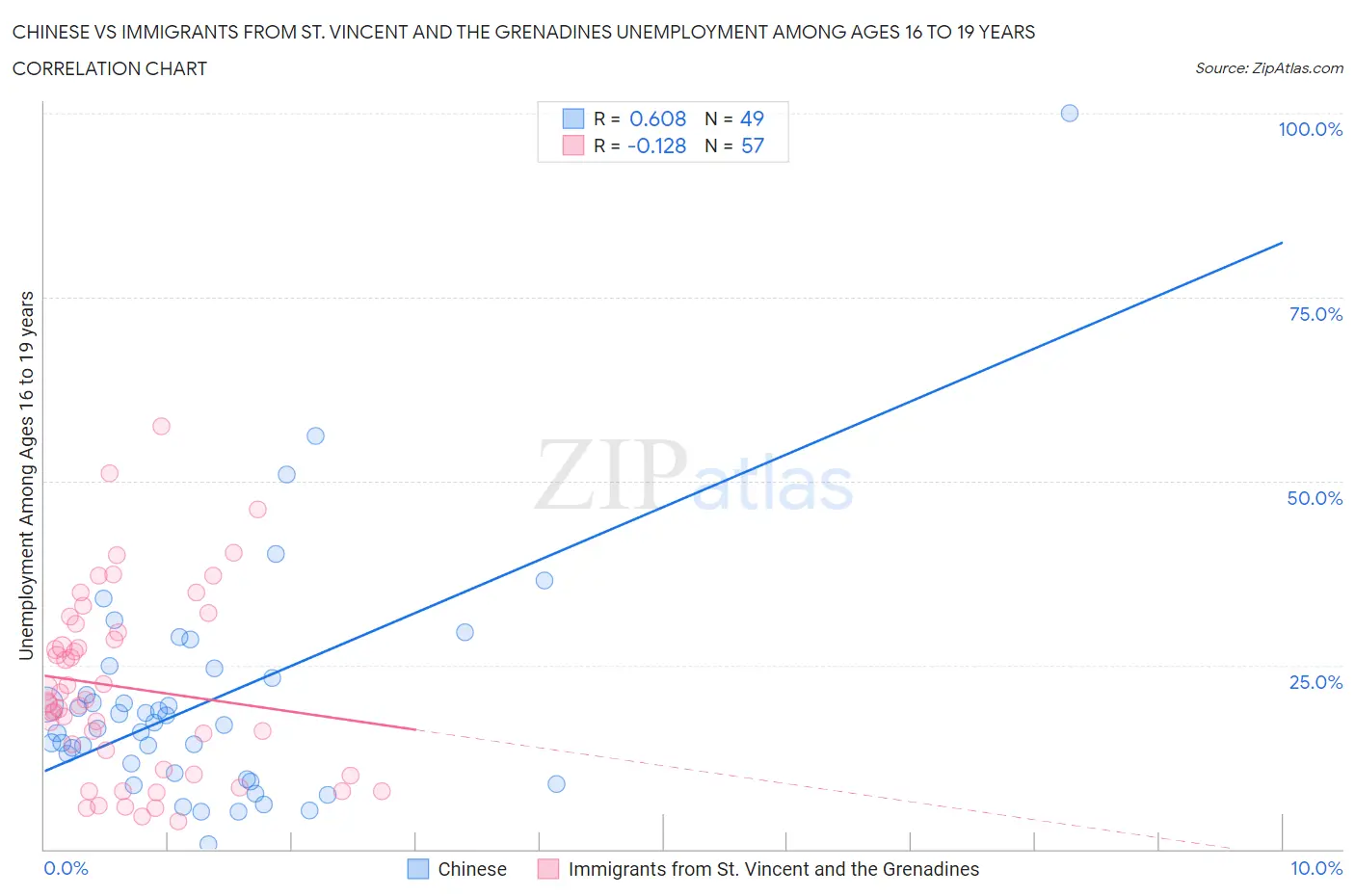 Chinese vs Immigrants from St. Vincent and the Grenadines Unemployment Among Ages 16 to 19 years