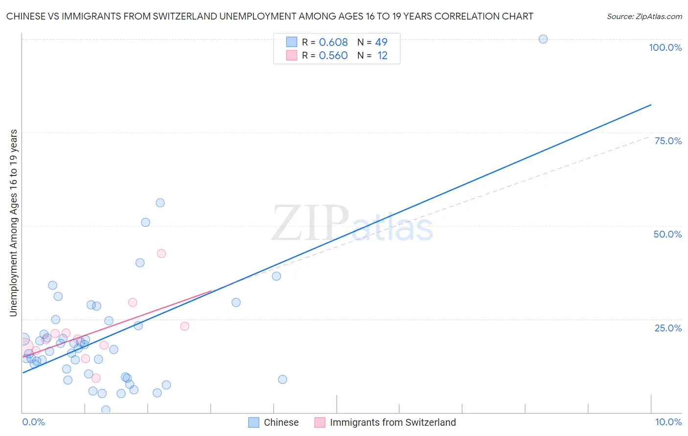 Chinese vs Immigrants from Switzerland Unemployment Among Ages 16 to 19 years