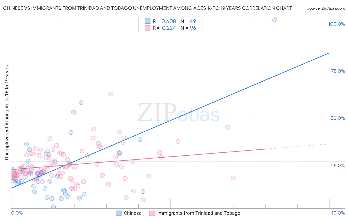 Chinese vs Immigrants from Trinidad and Tobago Unemployment Among Ages 16 to 19 years