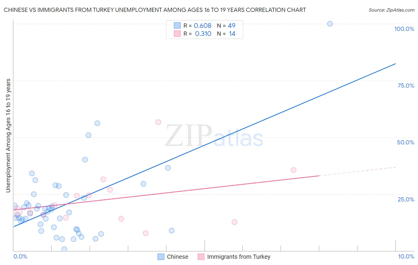 Chinese vs Immigrants from Turkey Unemployment Among Ages 16 to 19 years