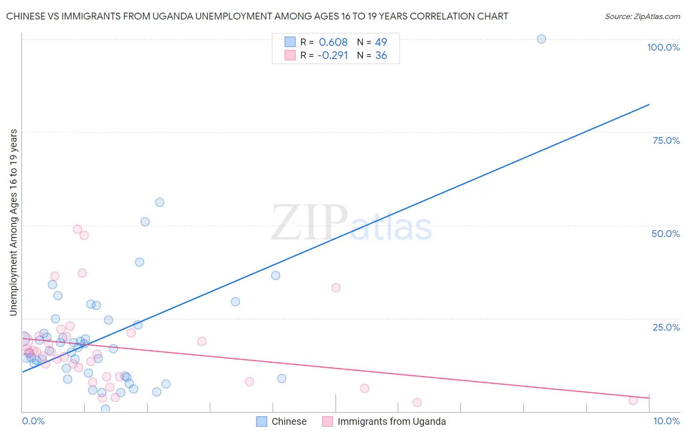 Chinese vs Immigrants from Uganda Unemployment Among Ages 16 to 19 years
