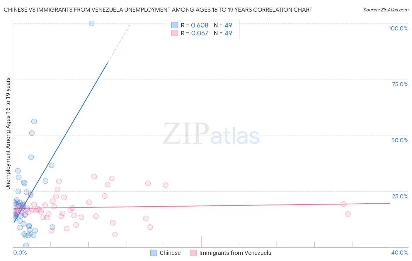 Chinese vs Immigrants from Venezuela Unemployment Among Ages 16 to 19 years