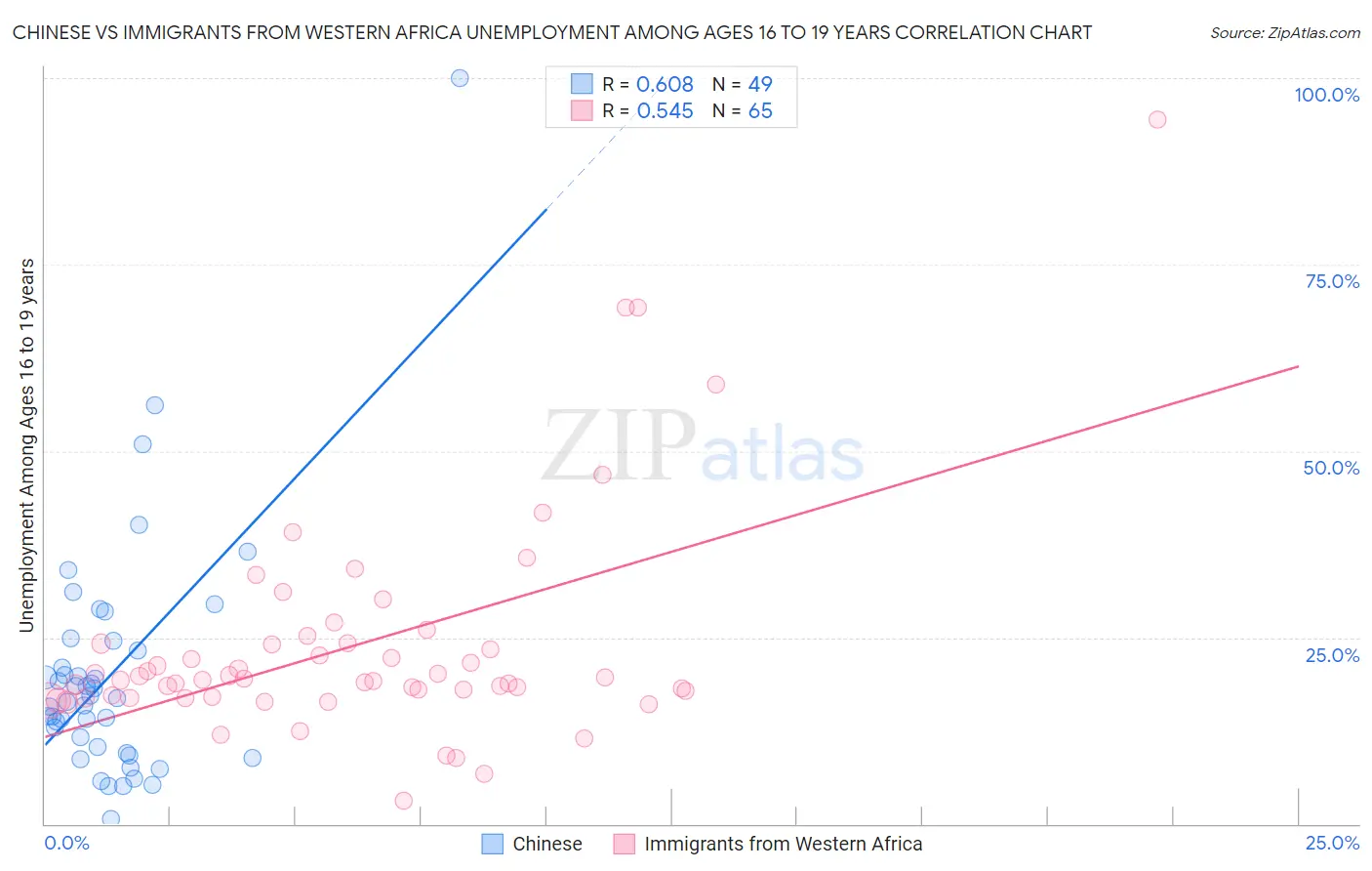 Chinese vs Immigrants from Western Africa Unemployment Among Ages 16 to 19 years