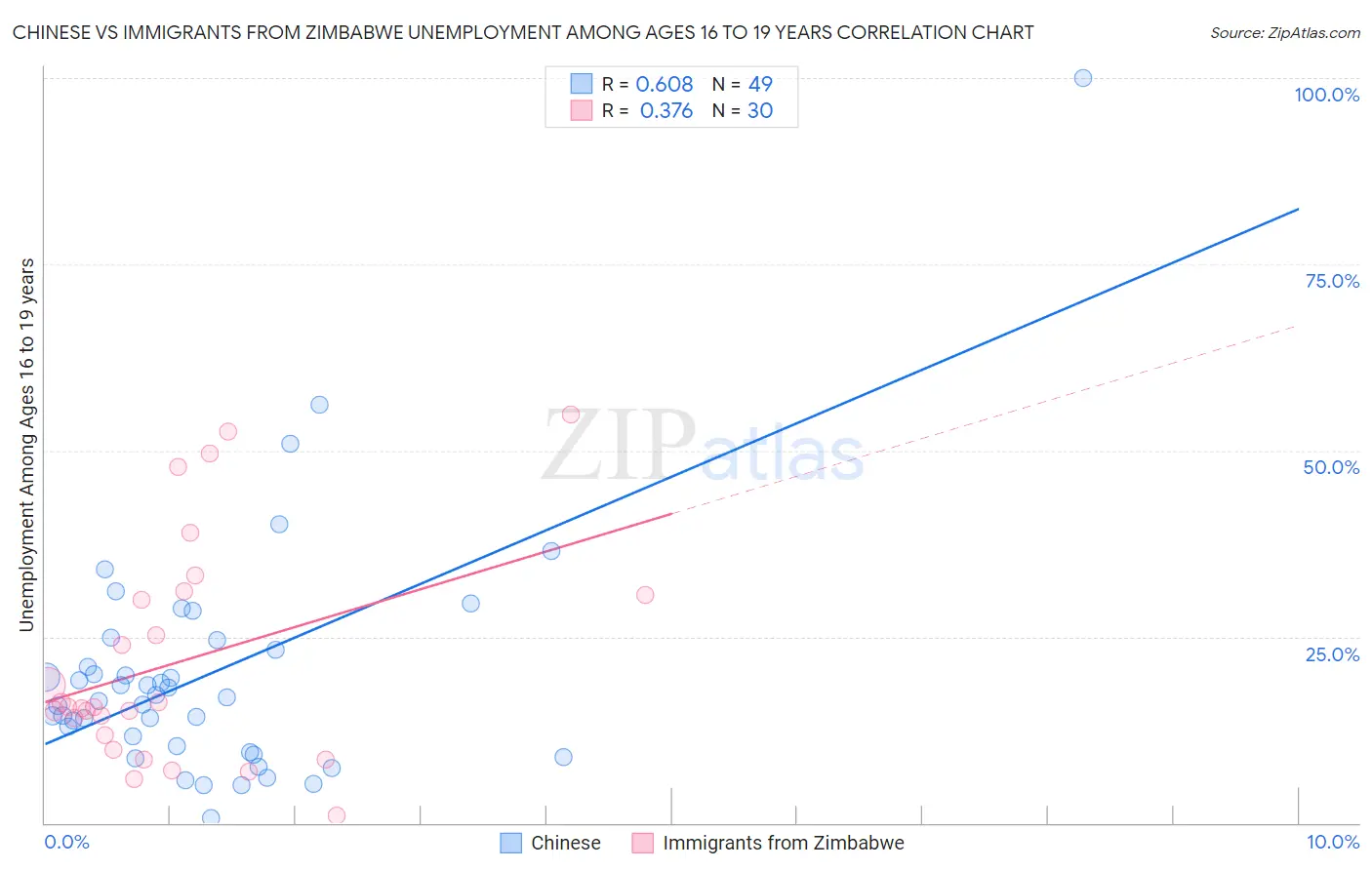 Chinese vs Immigrants from Zimbabwe Unemployment Among Ages 16 to 19 years