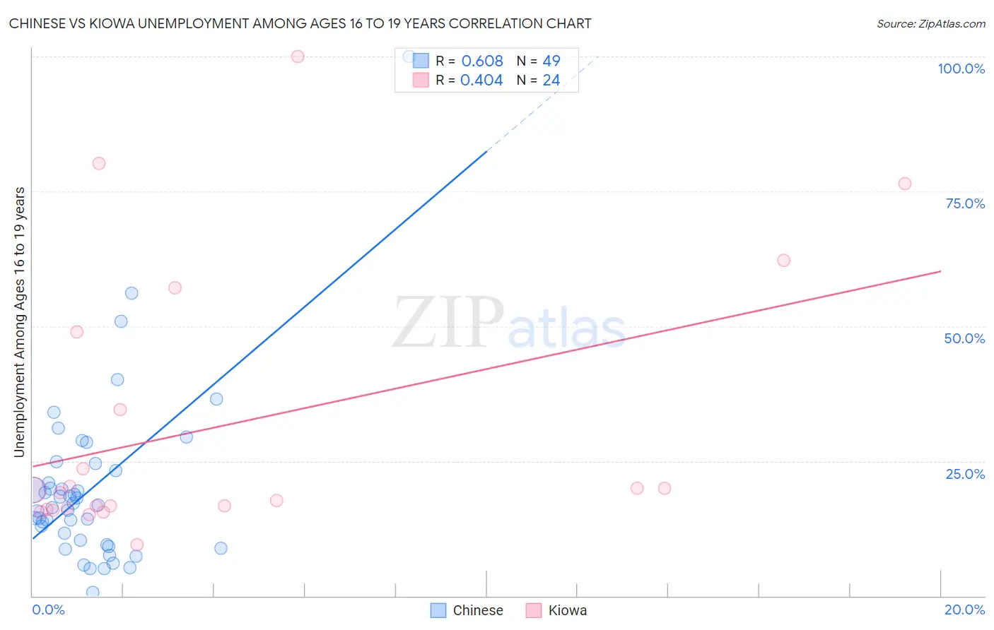 Chinese vs Kiowa Unemployment Among Ages 16 to 19 years