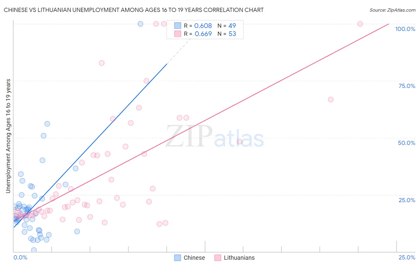 Chinese vs Lithuanian Unemployment Among Ages 16 to 19 years